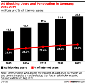 Ad-blocking users in the EU increase with time.