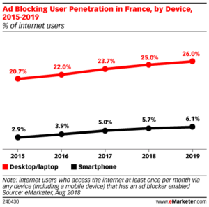 The number of ad-blocking users in the EU increases with time.