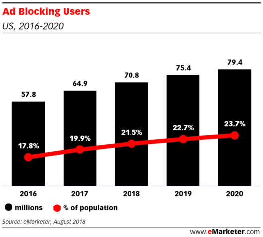 The number of ad-blocking users in the US increases with time.